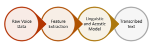 Speech Processing with AI