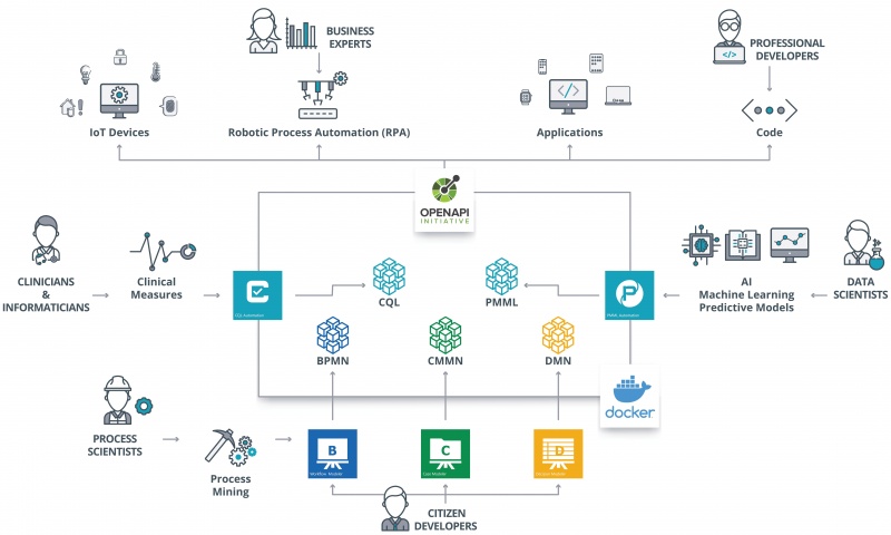 Digital Automation Suite (DAS) Trisotech