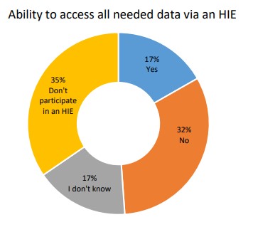 Physicians Need High-Value HIE to Spur Adoption